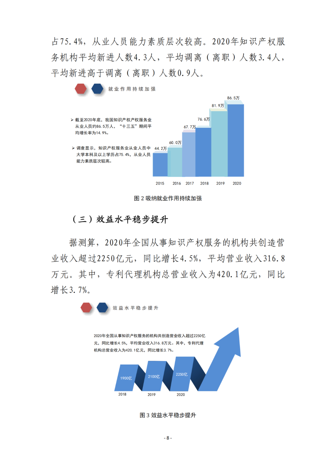 《2021年全國知識產權服務業(yè)統(tǒng)計調查報告》全文發(fā)布！