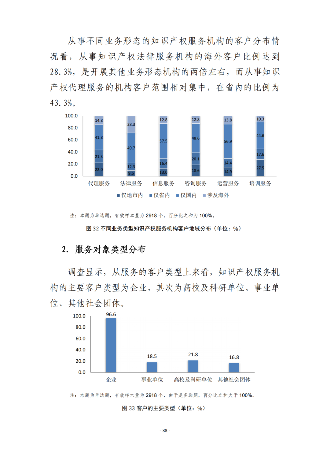 《2021年全國知識產權服務業(yè)統(tǒng)計調查報告》全文發(fā)布！