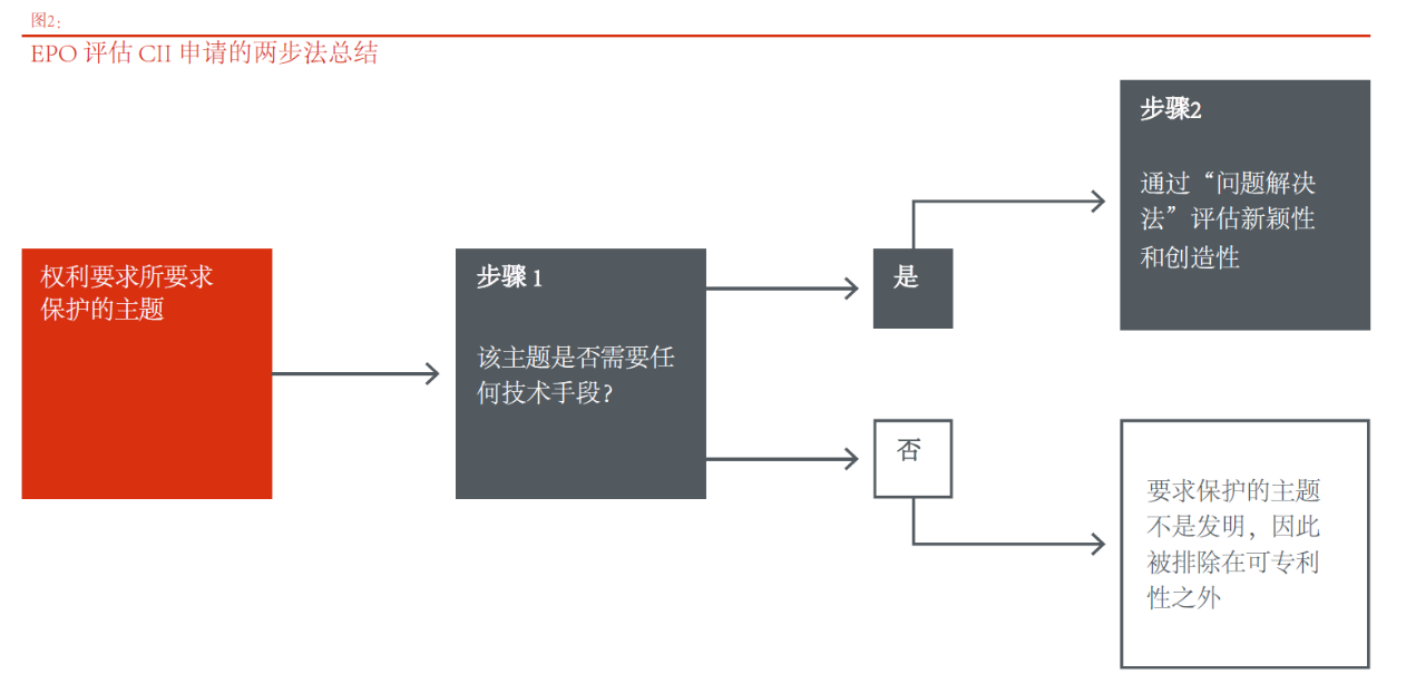 針對(duì)計(jì)算機(jī)實(shí)施的發(fā)明或軟件相關(guān)發(fā)明審查實(shí)踐的比較