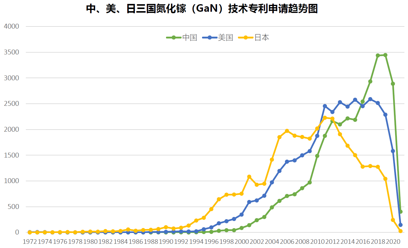 《第三代半導(dǎo)體-氮化鎵(GaN)技術(shù)洞察報(bào)告》發(fā)布！氮化鎵正在改變世界 中國(guó)企業(yè)發(fā)力強(qiáng)勁