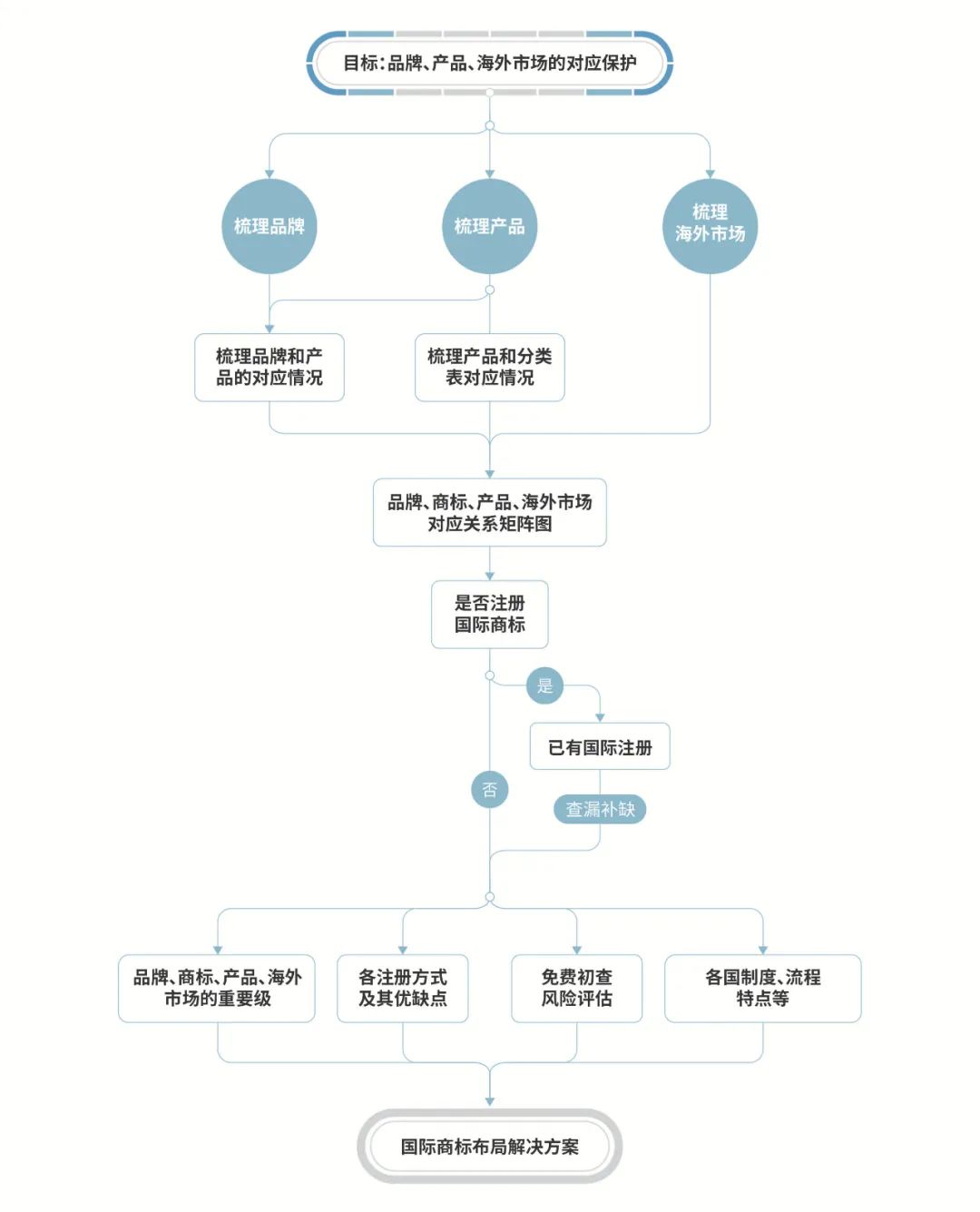 海外商標(biāo)維權(quán)，從注冊布局開始