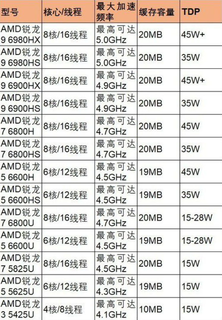 AMD新品發(fā)布匯總 銳龍6000 5800X3D