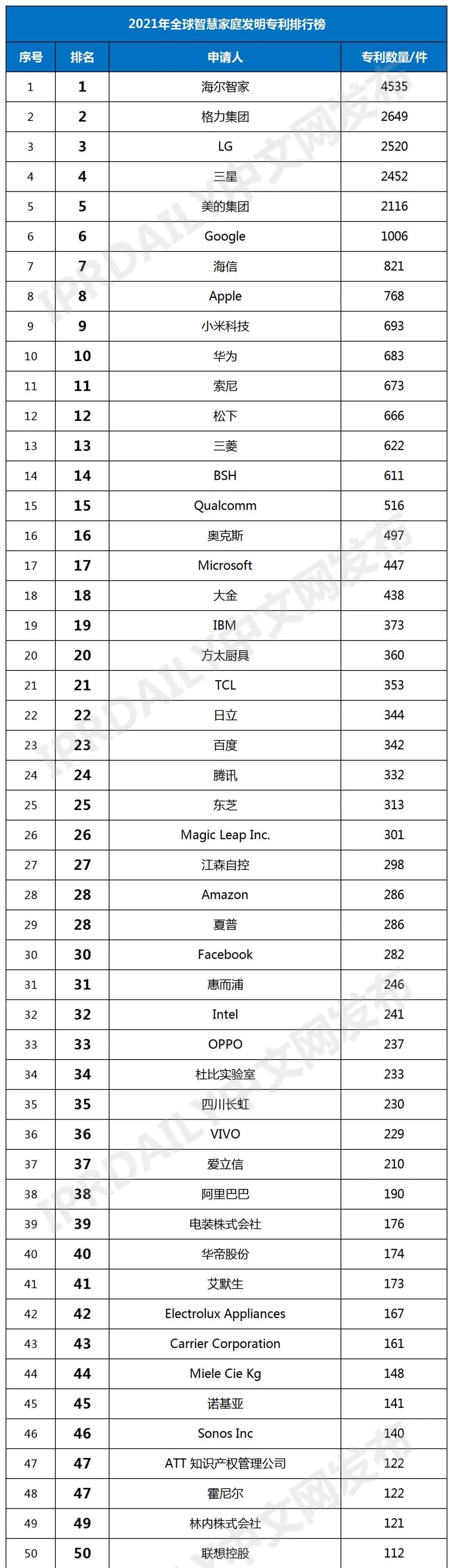 2021年全球智慧家庭發(fā)明專(zhuān)利排行榜（TOP100）