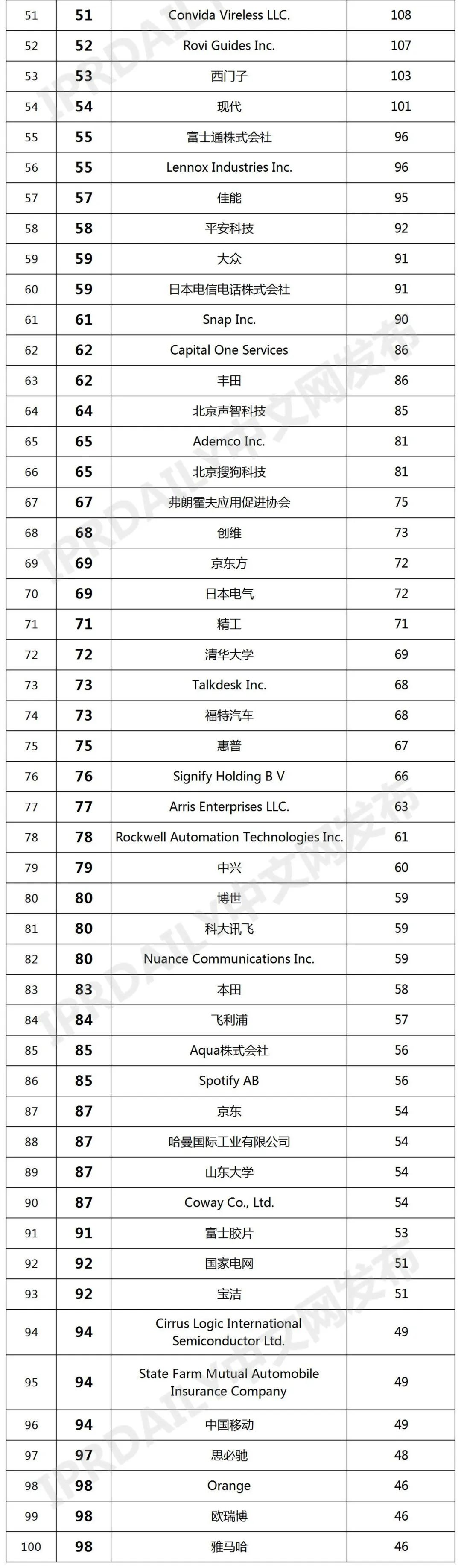 2021年全球智慧家庭發(fā)明專(zhuān)利排行榜（TOP100）