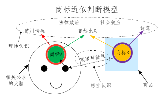 商標(biāo)近似判斷模型