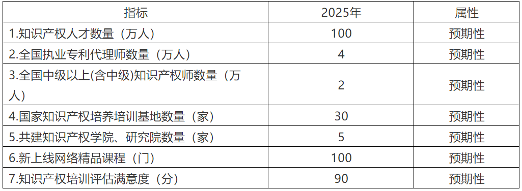 《知識產(chǎn)權(quán)人才“十四五”規(guī)劃》全文來了！