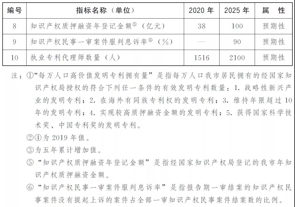 “兩步走”+10項(xiàng)指標(biāo)！上海出臺(tái)兩份重要文件，推進(jìn)知識(shí)產(chǎn)權(quán)強(qiáng)市建設(shè)