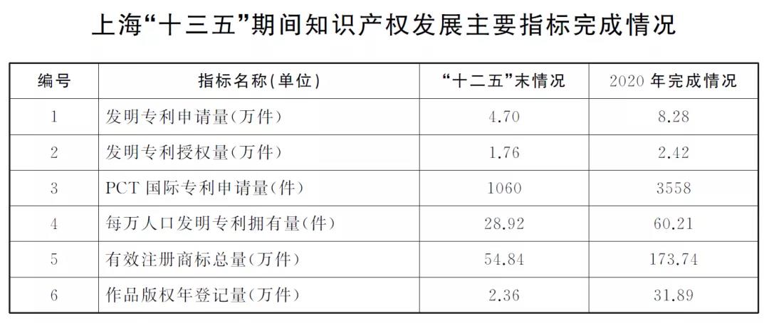 “兩步走”+10項(xiàng)指標(biāo)！上海出臺(tái)兩份重要文件，推進(jìn)知識(shí)產(chǎn)權(quán)強(qiáng)市建設(shè)