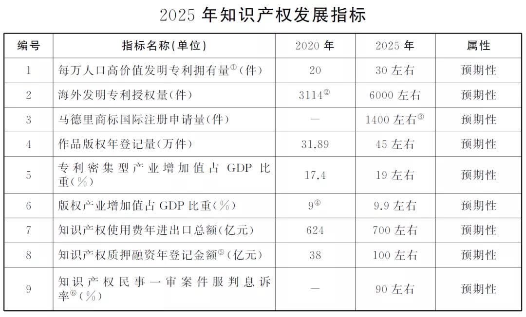 “兩步走”+10項(xiàng)指標(biāo)！上海出臺(tái)兩份重要文件，推進(jìn)知識(shí)產(chǎn)權(quán)強(qiáng)市建設(shè)