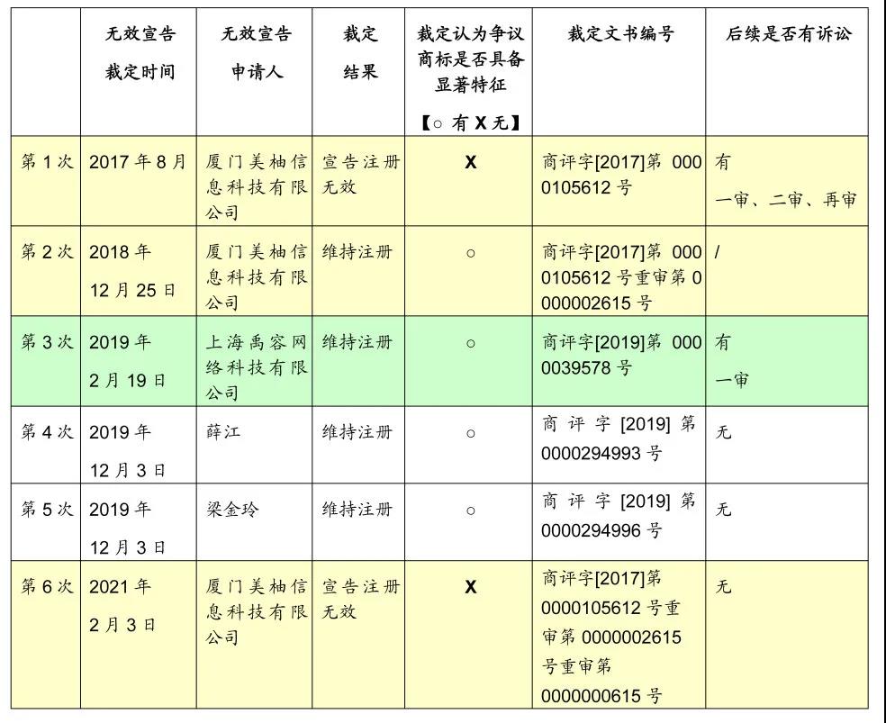 一枚身系6份無效宣告裁定的商標(biāo)——從“大姨媽”案看商標(biāo)的顯著性判斷