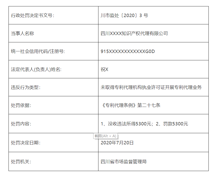 共計罰款110元萬！5家知識產(chǎn)權(quán)代理機構(gòu)因擅自開展專利代理業(yè)務(wù)被罰