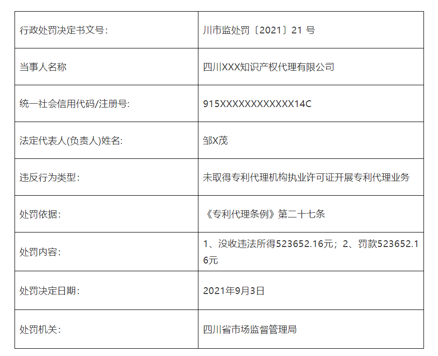 共計罰款110元萬！5家知識產(chǎn)權(quán)代理機構(gòu)因擅自開展專利代理業(yè)務(wù)被罰