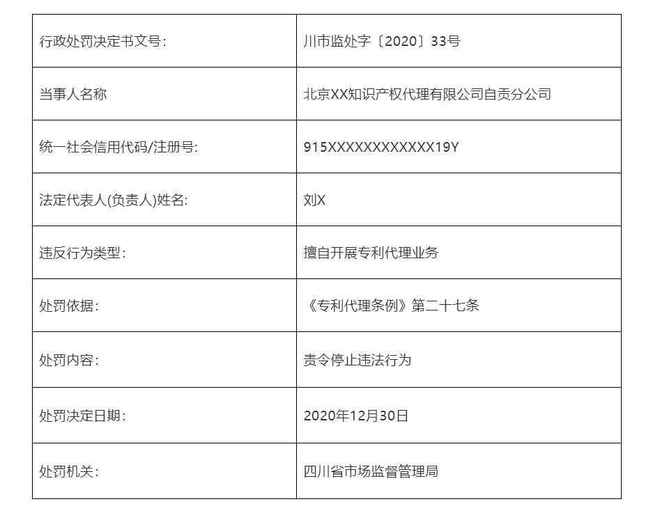 共計罰款110元萬！5家知識產(chǎn)權(quán)代理機構(gòu)因擅自開展專利代理業(yè)務(wù)被罰