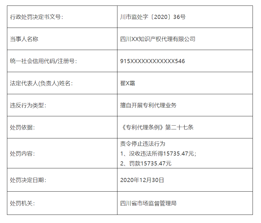 共計罰款110元萬！5家知識產(chǎn)權(quán)代理機構(gòu)因擅自開展專利代理業(yè)務(wù)被罰