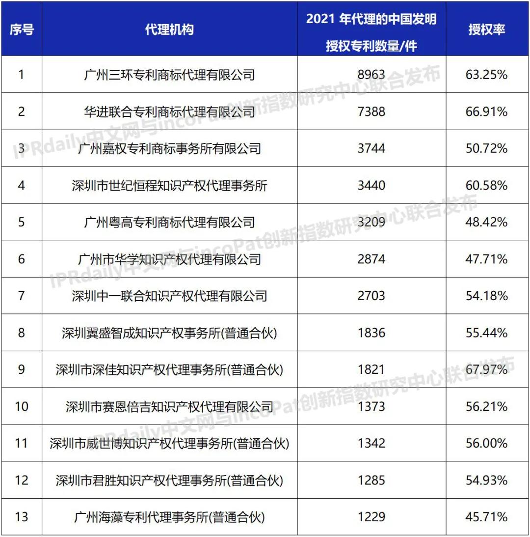 2021年全國專利代理機構(gòu)「發(fā)明授權(quán)專利代理量」排行榜（TOP100）