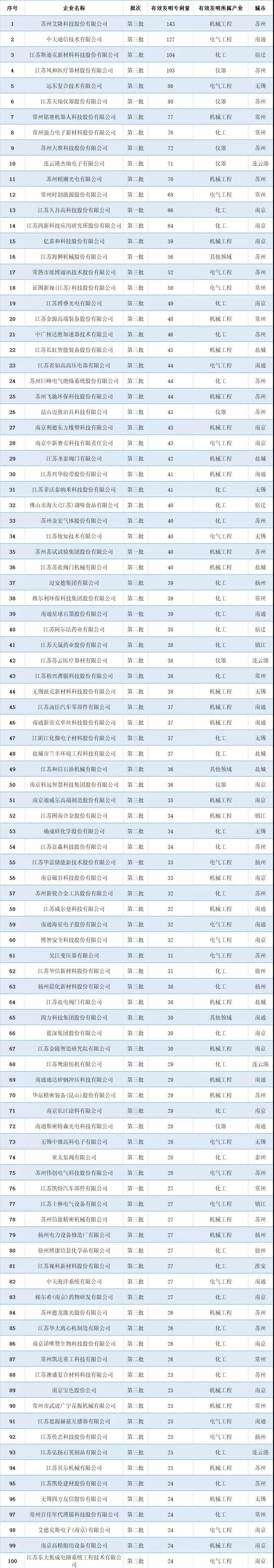 2021年江蘇省專精特新企業(yè)“小巨人”專利排行榜