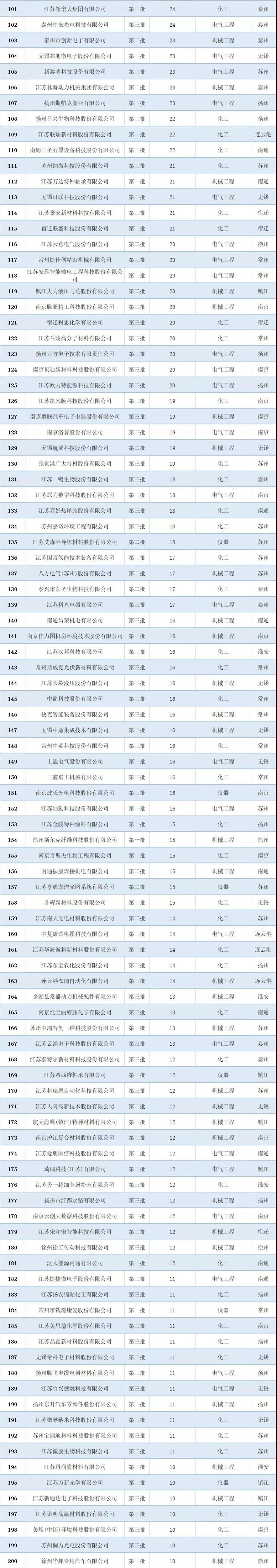 2021年江蘇省專精特新企業(yè)“小巨人”專利排行榜