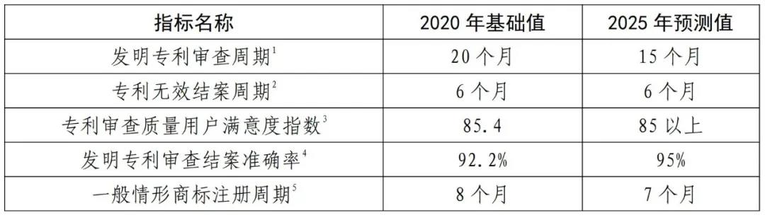 國(guó)知局《專利和商標(biāo)審查“十四五”規(guī)劃》全文來了！