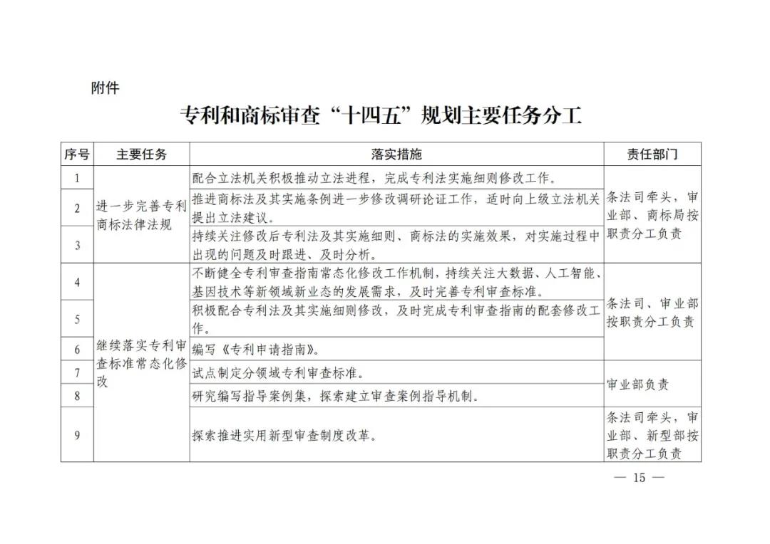 國(guó)知局《專利和商標(biāo)審查“十四五”規(guī)劃》全文來了！