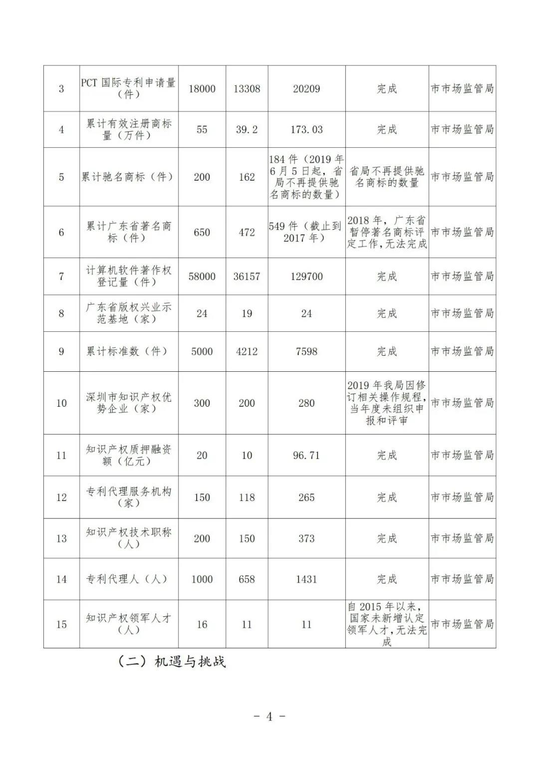 《深圳市知識產(chǎn)權保護和運用“十四五”規(guī)劃》全文發(fā)布！