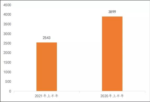 2021上半年馬德里商標(biāo)國際注冊數(shù)據(jù)報(bào)告（全文）