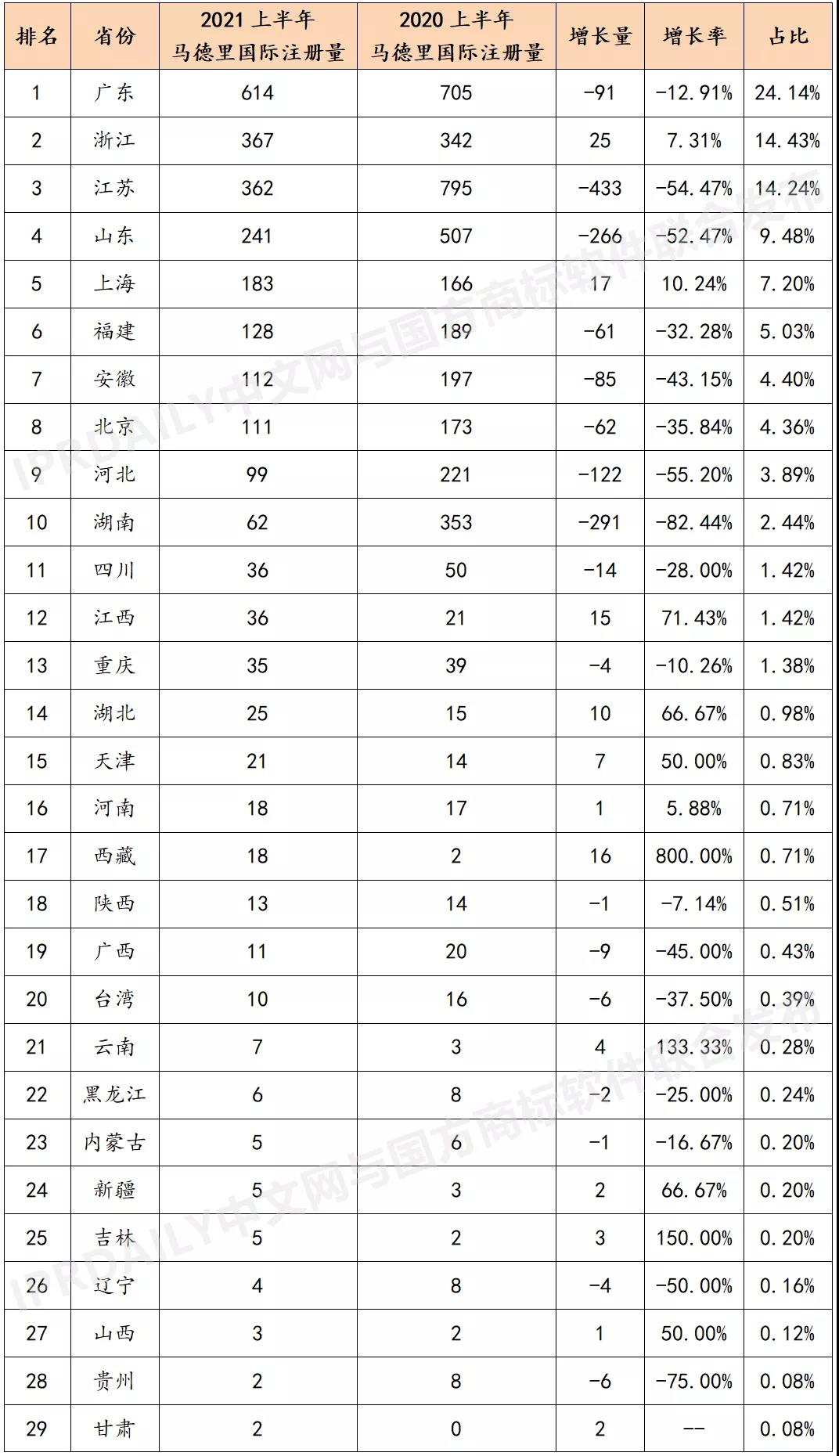 2021上半年馬德里商標(biāo)國際注冊數(shù)據(jù)報(bào)告（全文）