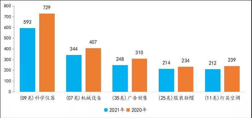 2021上半年馬德里商標(biāo)國際注冊數(shù)據(jù)報(bào)告（全文）