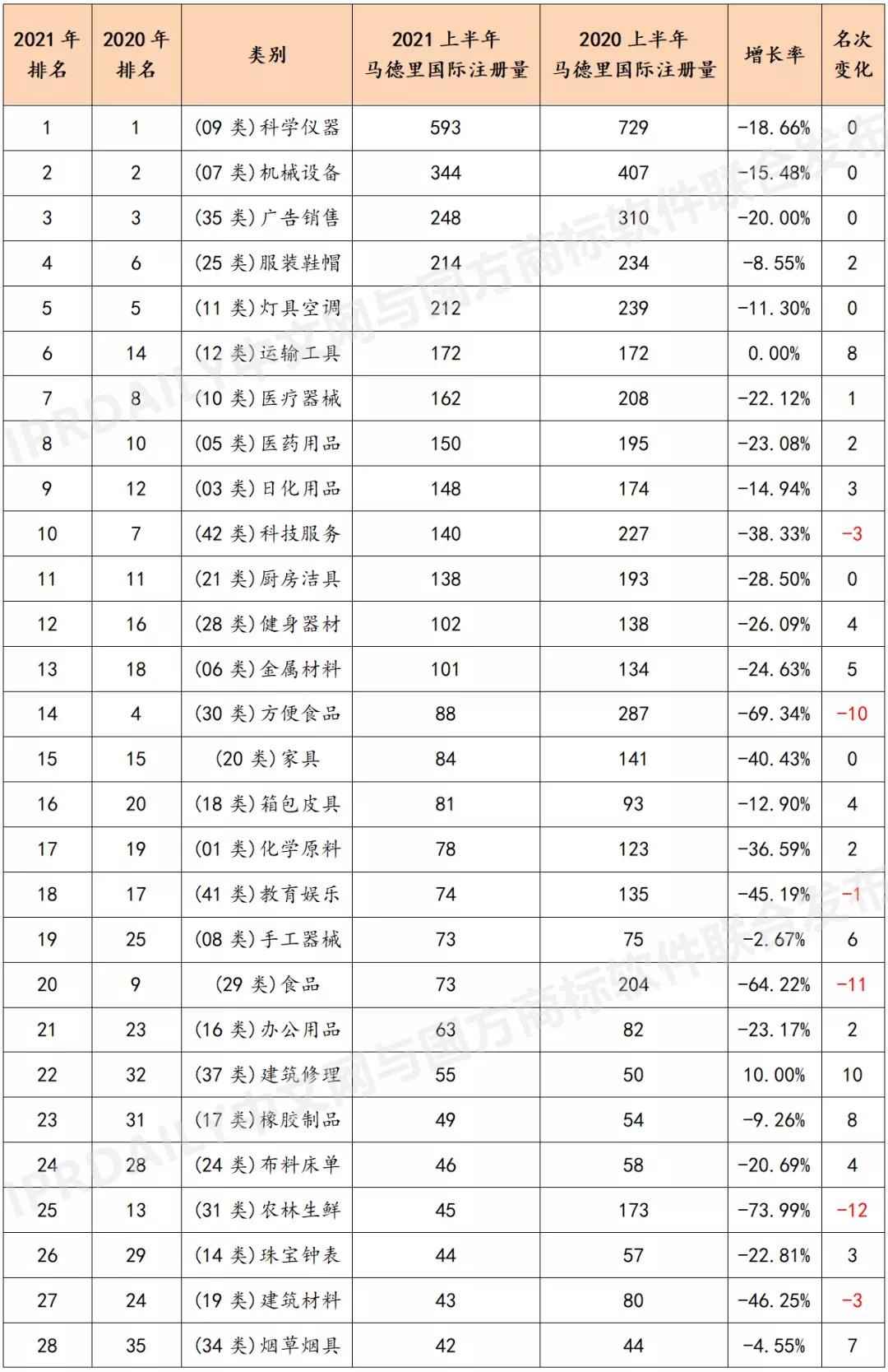 2021上半年馬德里商標(biāo)國際注冊數(shù)據(jù)報(bào)告（全文）