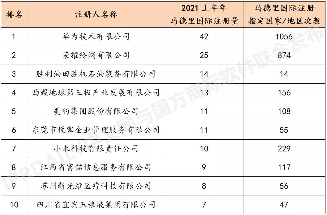 2021上半年馬德里商標(biāo)國際注冊數(shù)據(jù)報(bào)告（全文）