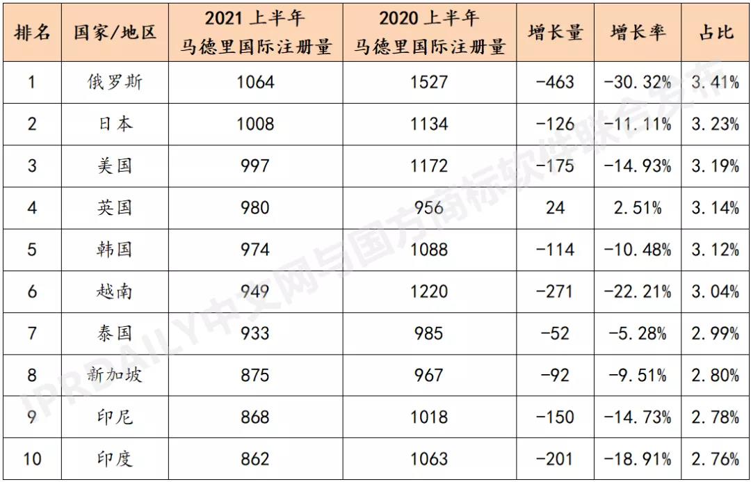 2021上半年馬德里商標(biāo)國際注冊數(shù)據(jù)報(bào)告（全文）