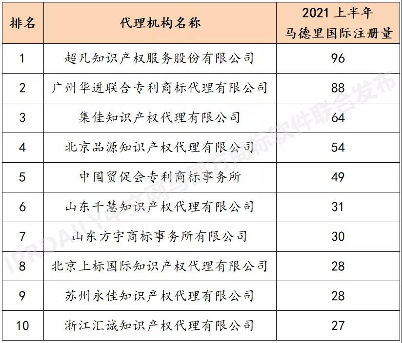 2021上半年馬德里商標(biāo)國際注冊數(shù)據(jù)報(bào)告（全文）