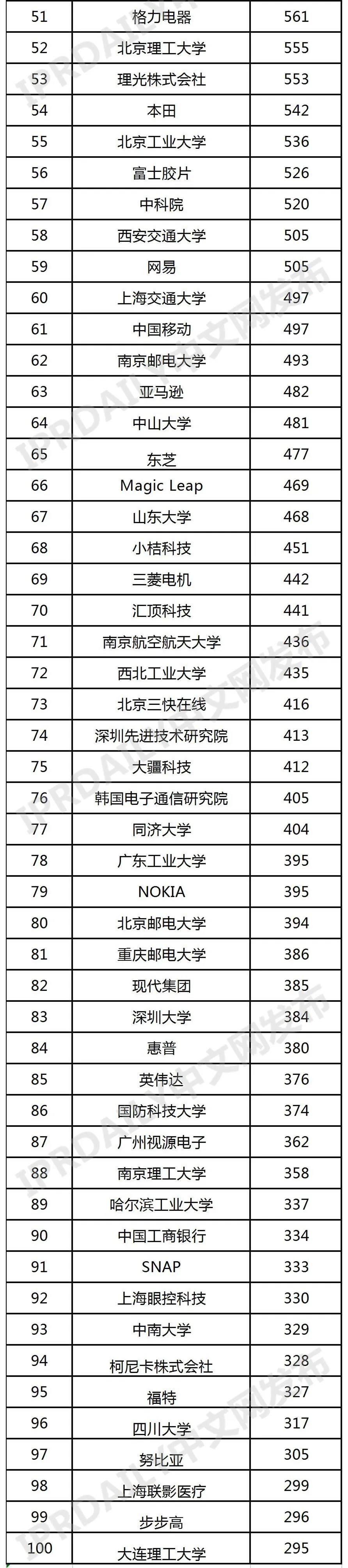 元宇宙熱點(diǎn)技術(shù)之VR&AR全球發(fā)明專(zhuān)利排行榜（TOP100）