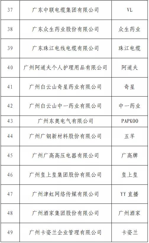 開始投票了！“T50我最喜愛的廣東商標品牌” 公益調(diào)查活動入圍名單出爐