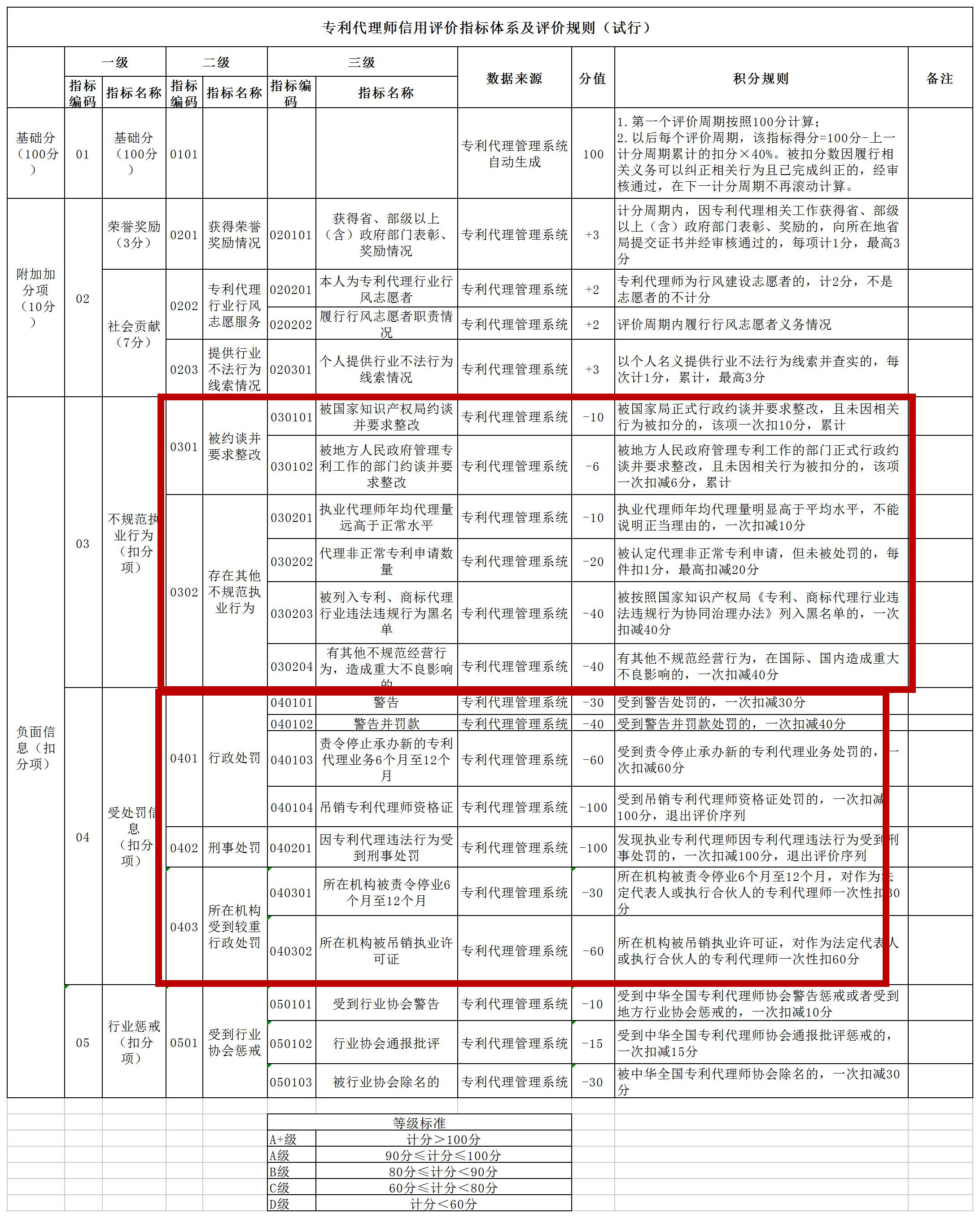 非正常專利申請(qǐng)將影響信用分丨《專利代理信用評(píng)價(jià)管理辦法（試行）》全文發(fā)布！