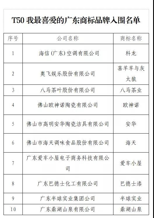 “T50我最喜愛(ài)的廣東商標(biāo)品牌” 公益調(diào)查活動(dòng)火熱進(jìn)行中！快來(lái)投票吧→