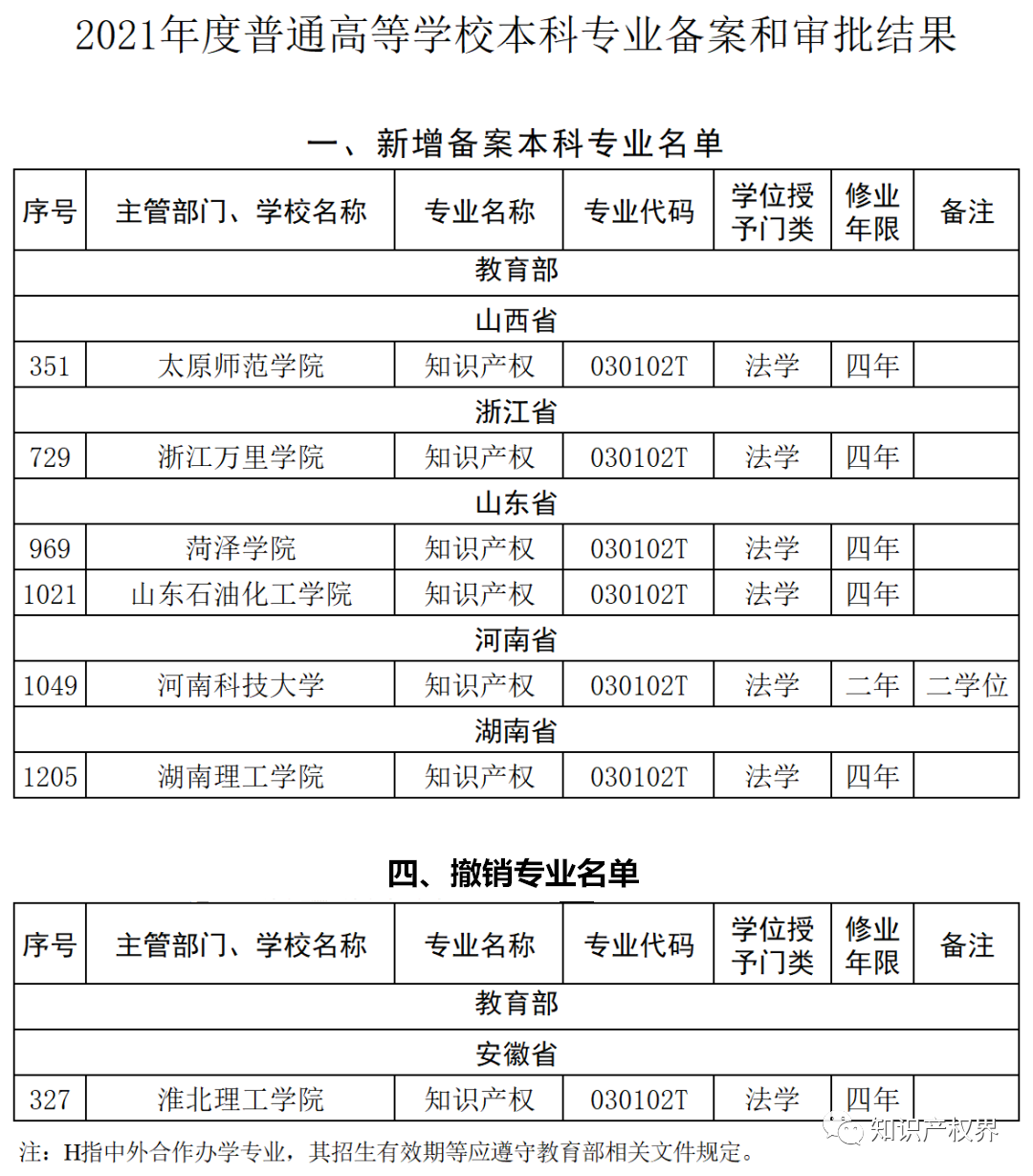 最新！新增備案6所高校“知識(shí)產(chǎn)權(quán)”本科專業(yè)（附105所高校名單及新增名單）