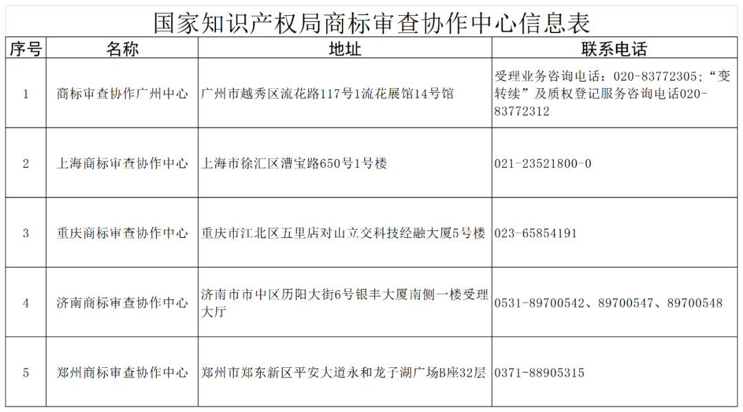 新增13個(gè)！商標(biāo)業(yè)務(wù)受理窗口已達(dá)277個(gè)  ?