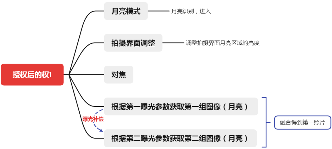 從拍月亮專(zhuān)利淺談審查意見(jiàn)答辯中的策略和博弈  ?