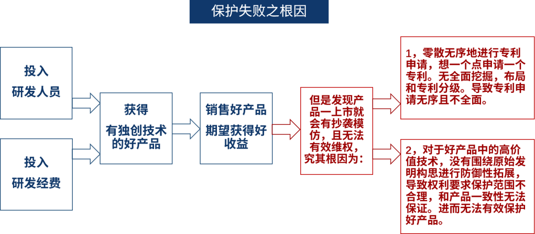 強(qiáng)保護(hù)時(shí)代下，企業(yè)如何通過專利保護(hù)提高產(chǎn)品競(jìng)爭(zhēng)力？