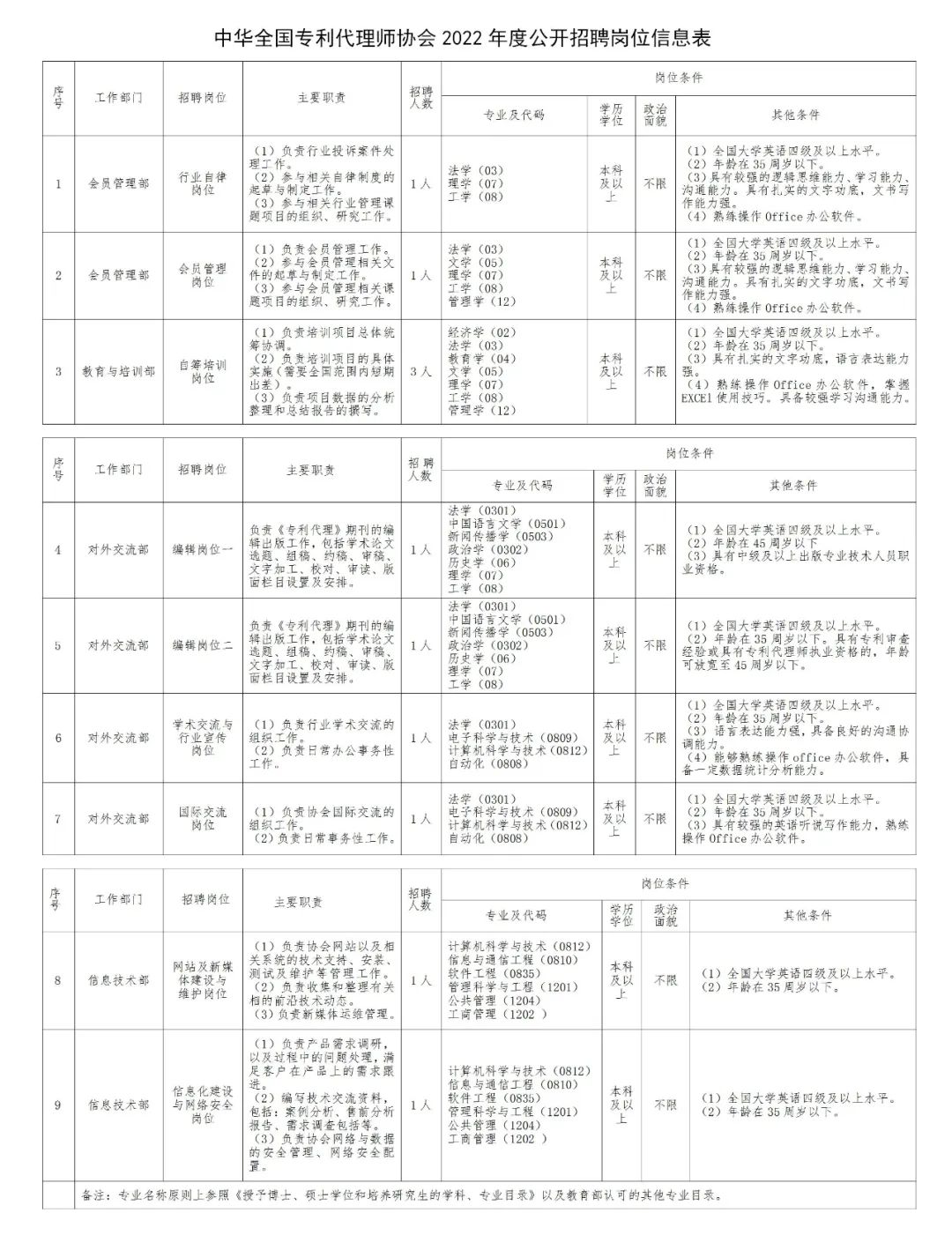 聘！中華全國(guó)專利代理師協(xié)會(huì)招聘「11名工作人員」