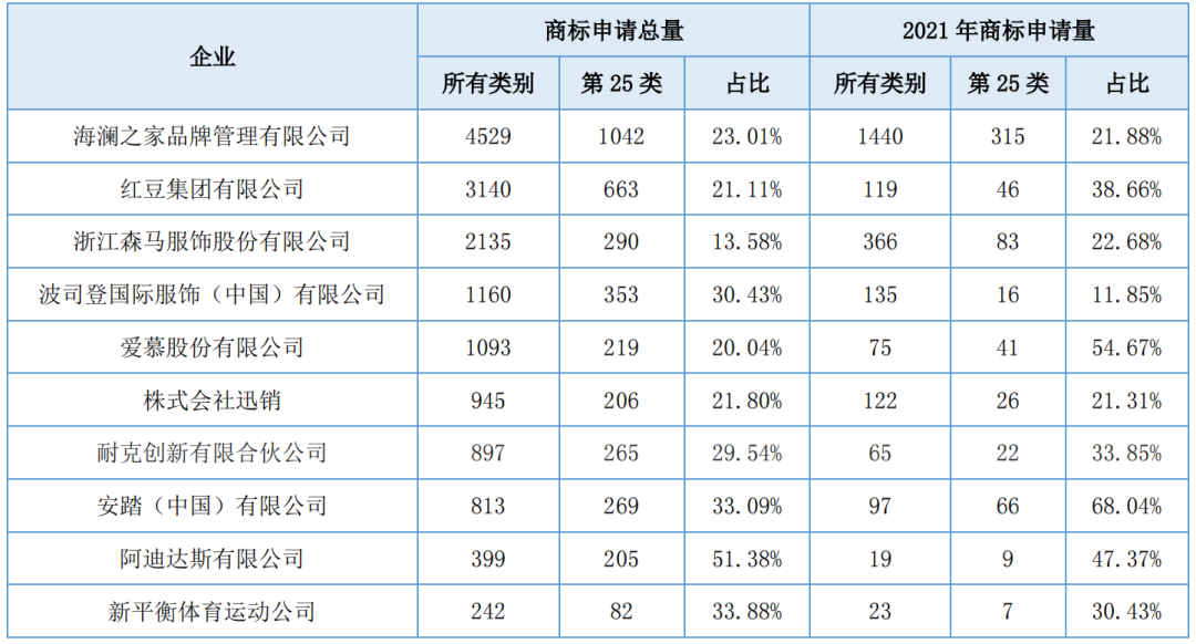 報告獲取 | 服裝行業(yè)商標品牌月刊（2022年第1期，總第1期）