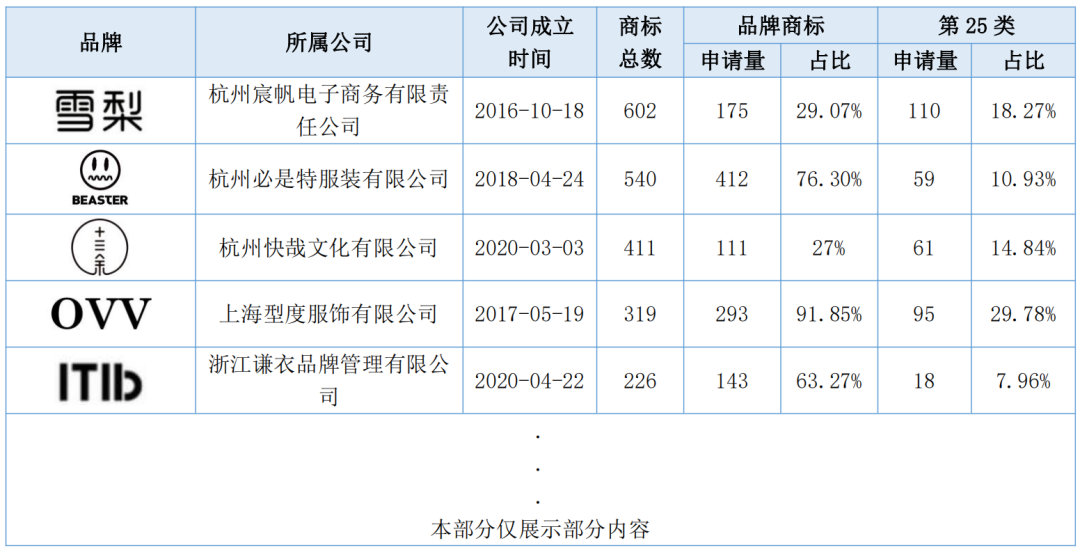 報告獲取 | 服裝行業(yè)商標品牌月刊（2022年第1期，總第1期）