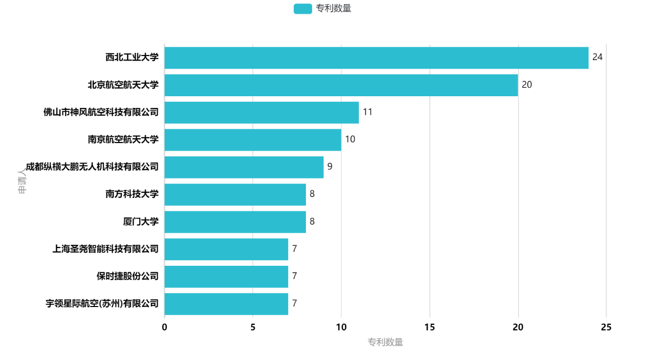 我國垂直起降固定翼無人機專利“兩三點”