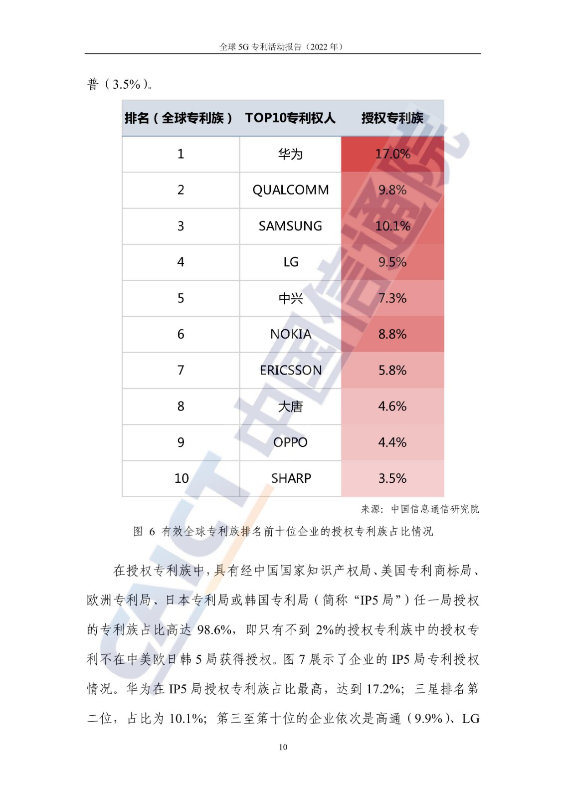 《全球5G專(zhuān)利活動(dòng)報(bào)告（2022年）》全文發(fā)布！