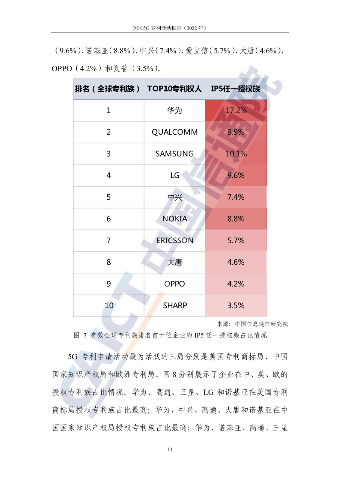 《全球5G專(zhuān)利活動(dòng)報(bào)告（2022年）》全文發(fā)布！