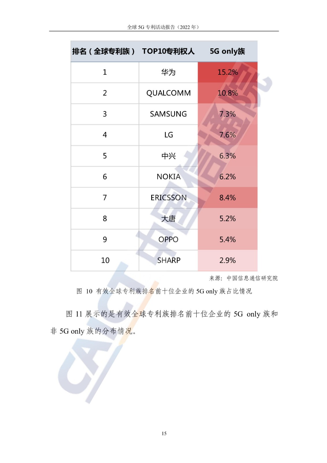 《全球5G專(zhuān)利活動(dòng)報(bào)告（2022年）》全文發(fā)布！