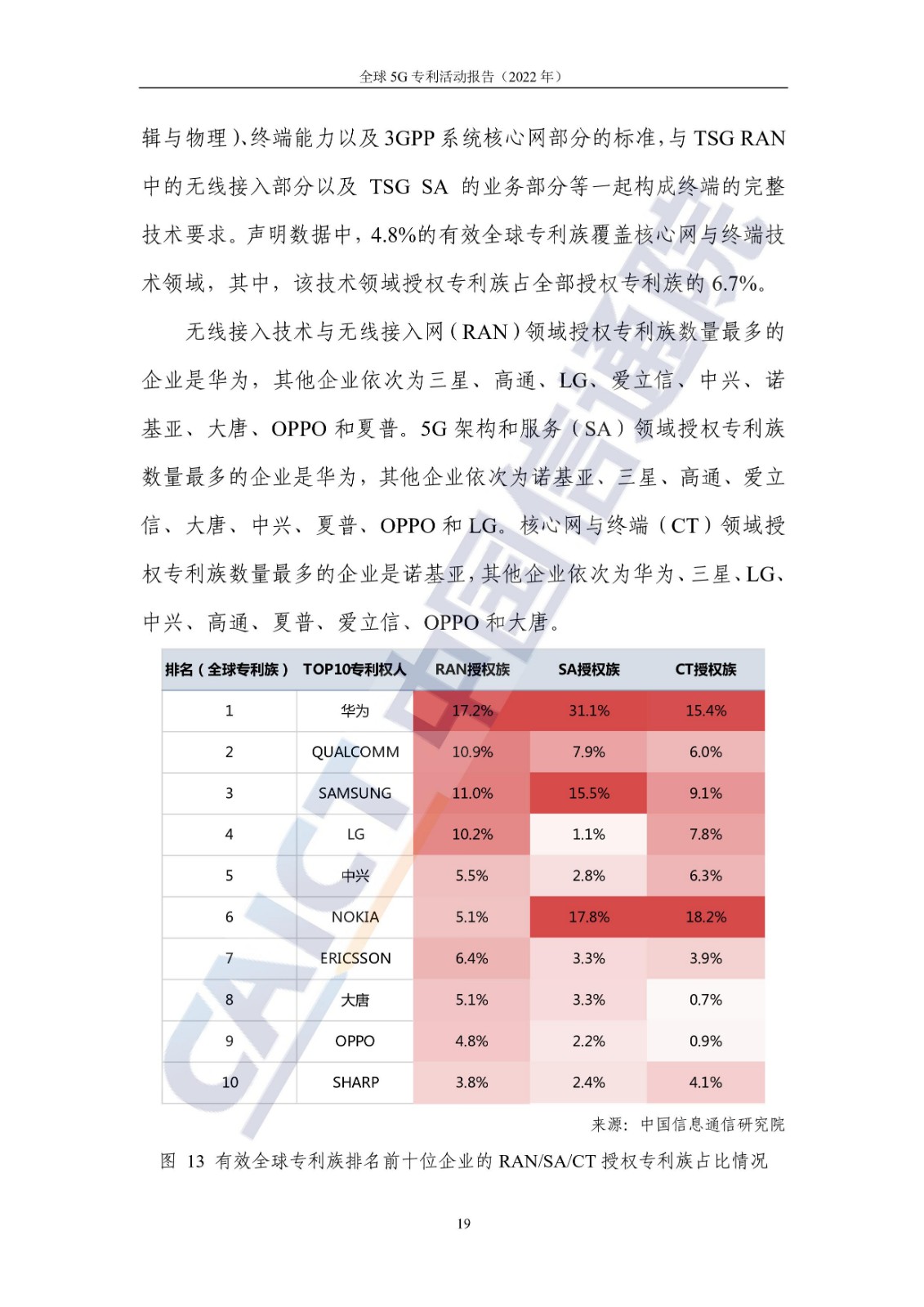 《全球5G專(zhuān)利活動(dòng)報(bào)告（2022年）》全文發(fā)布！