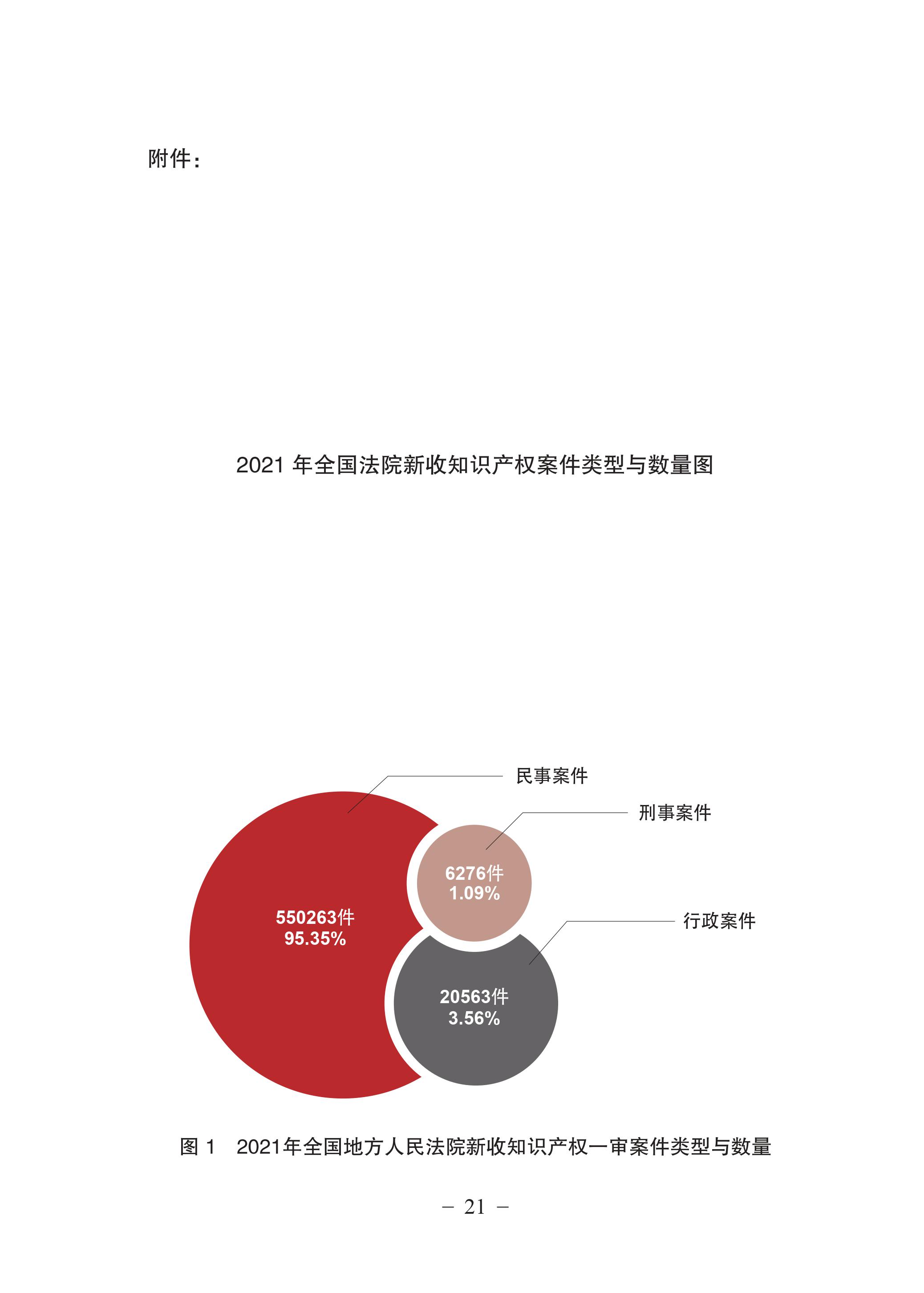 中國法院知識(shí)產(chǎn)權(quán)司法保護(hù)狀況（2021年）全文發(fā)布！