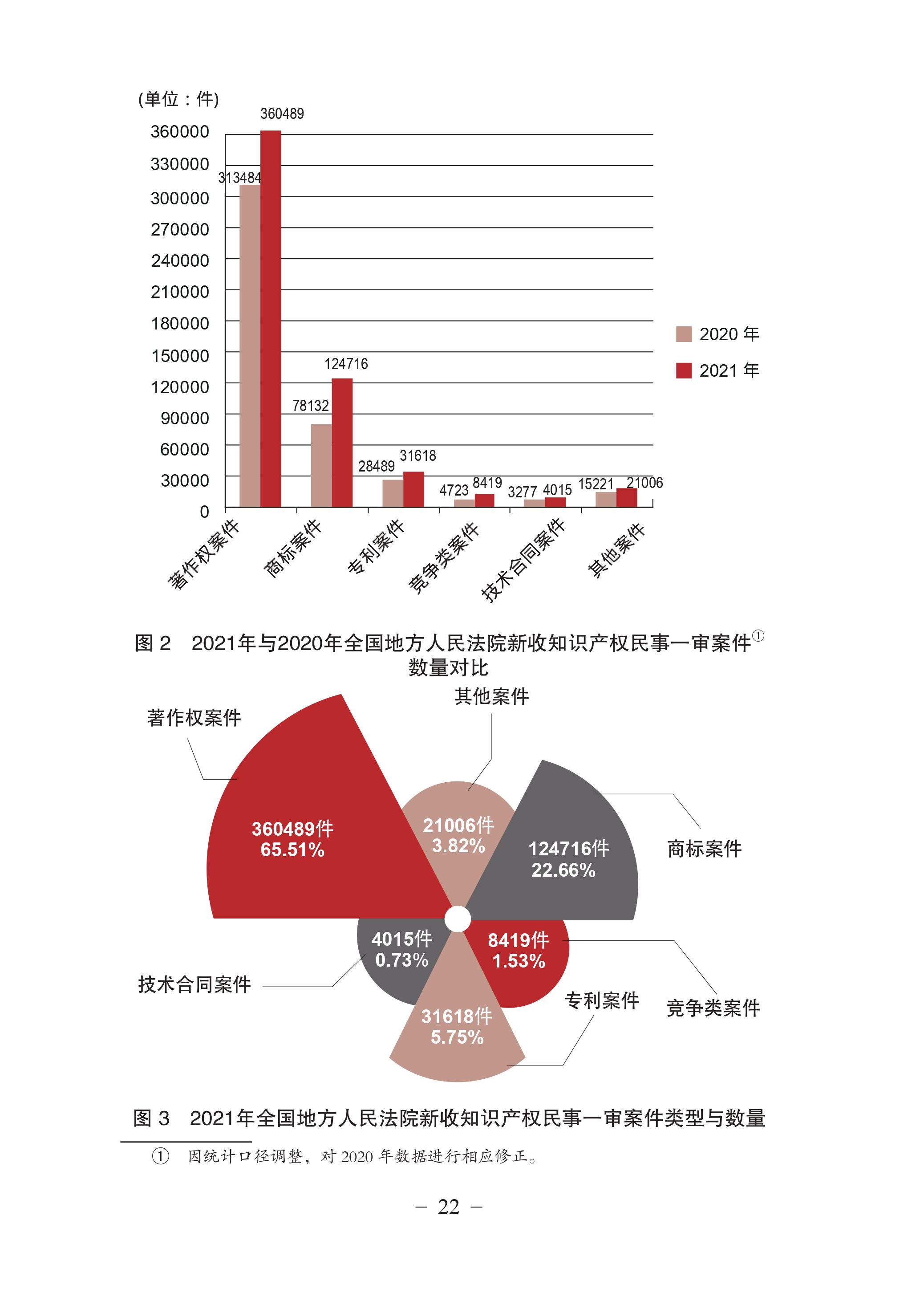 中國法院知識(shí)產(chǎn)權(quán)司法保護(hù)狀況（2021年）全文發(fā)布！