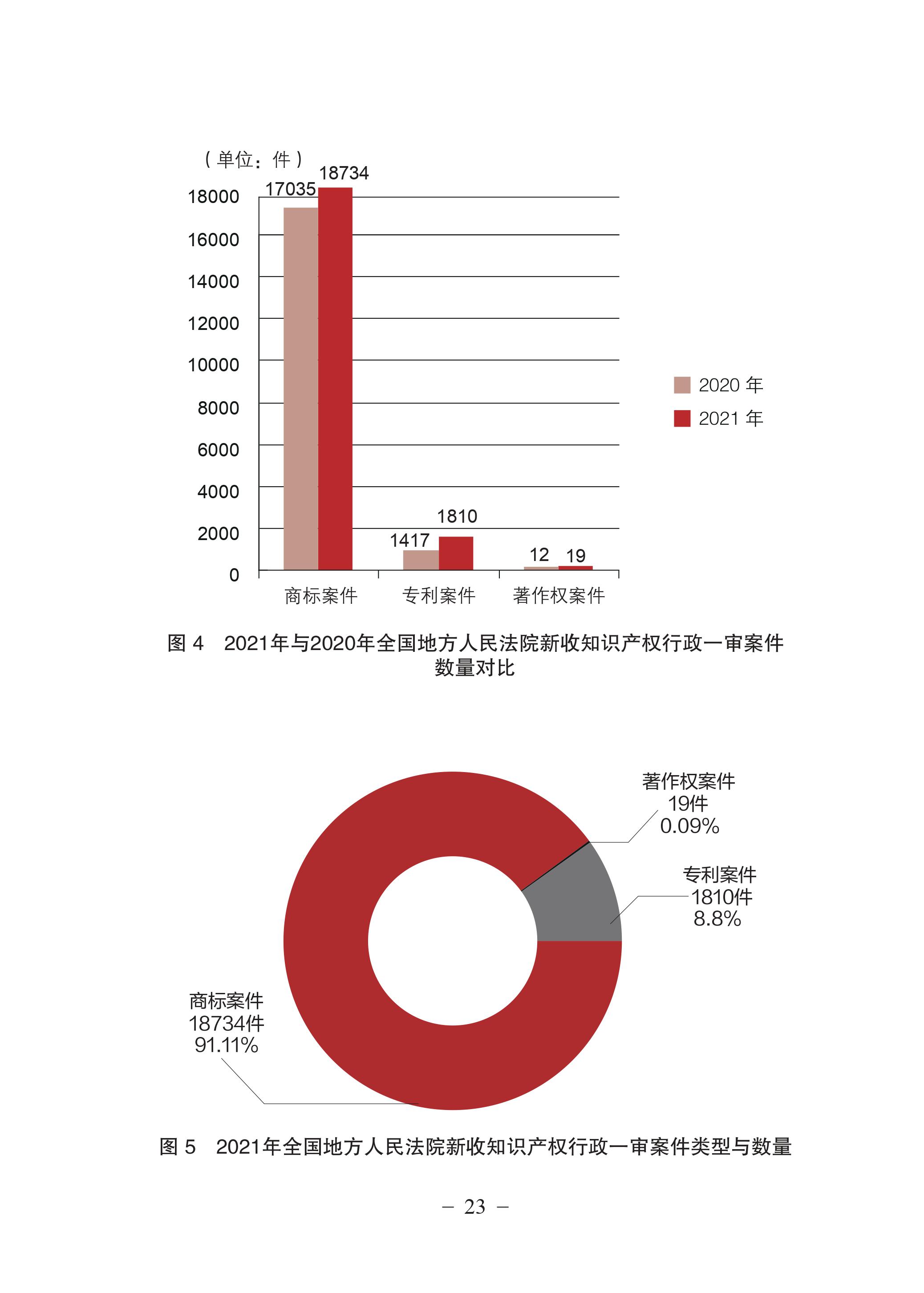 中國法院知識(shí)產(chǎn)權(quán)司法保護(hù)狀況（2021年）全文發(fā)布！